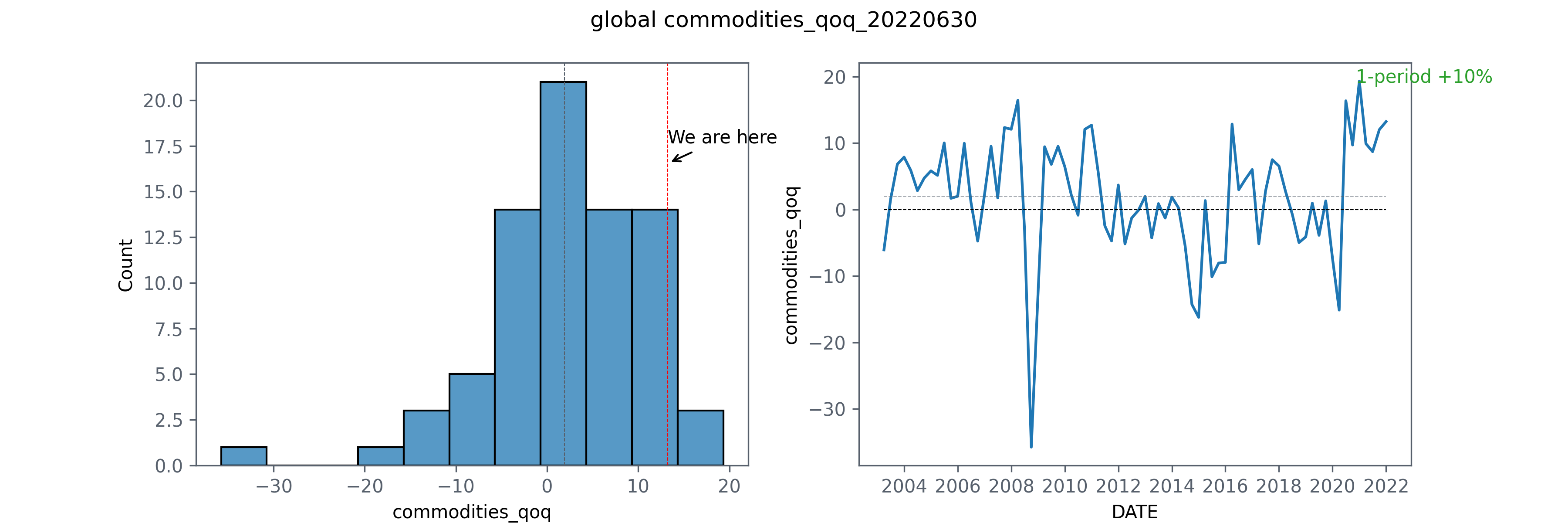 global commodities_qoq